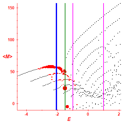 Peres lattice <M>